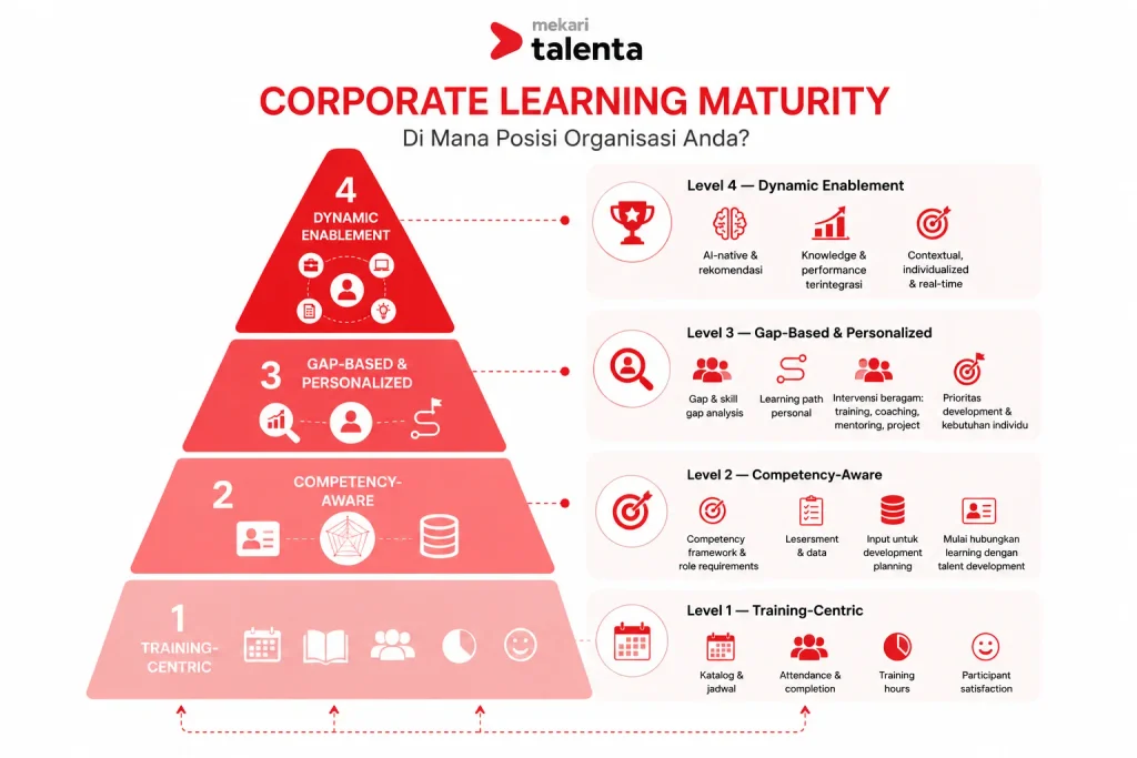 corporate learning maturity
