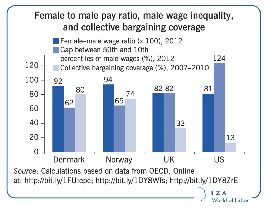 data OECD tentang dampak wage compression terhadap gender pay gap