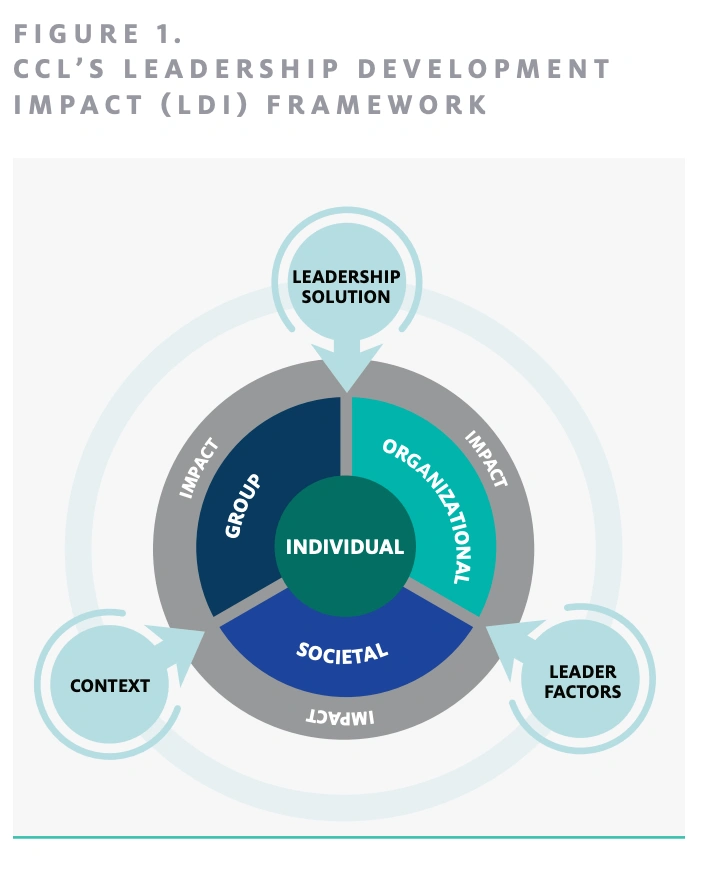 framework clc leadership impact