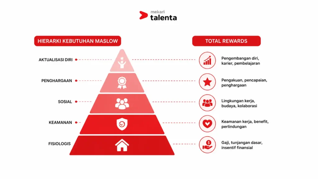 hierarki kebutuhan maslow dalam total rewards