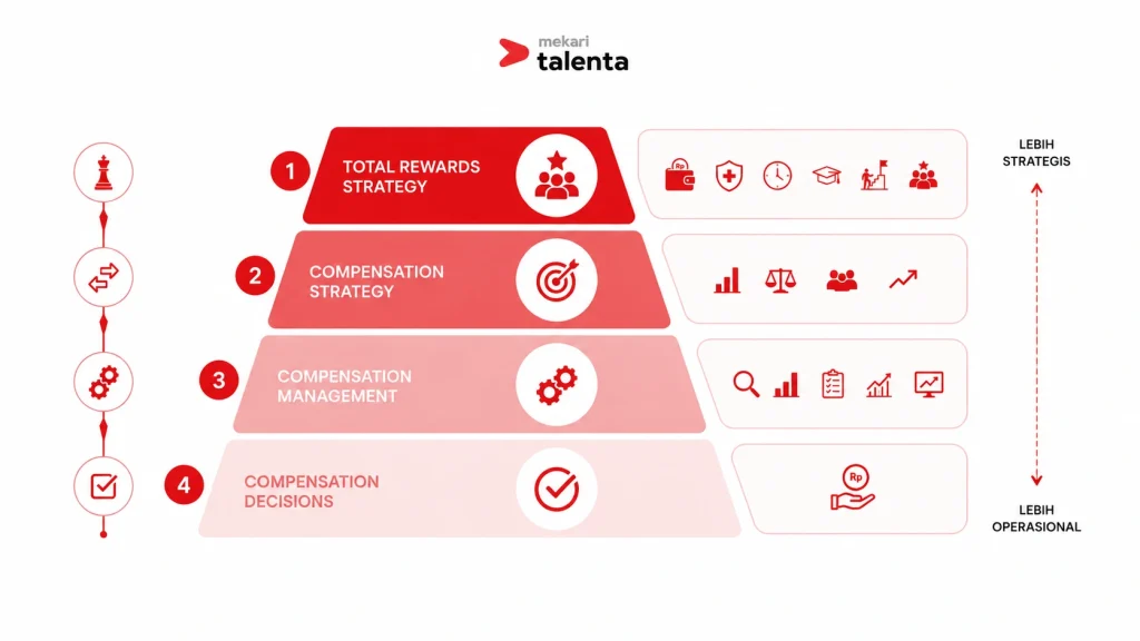 hubungan compensation management dan total rewards strategy