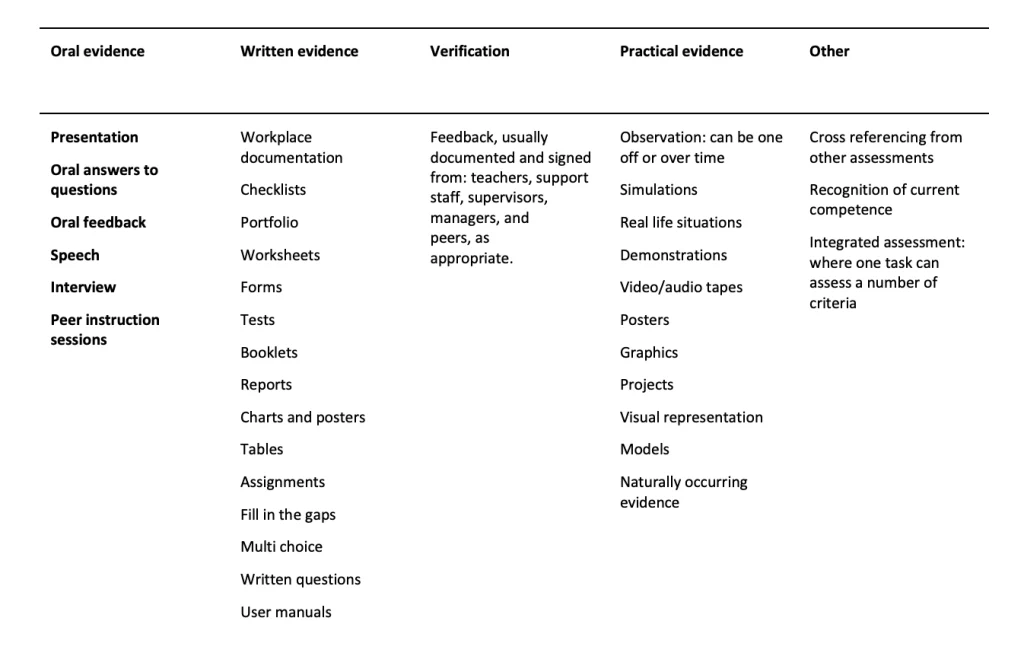 macam-macam assessment evidence