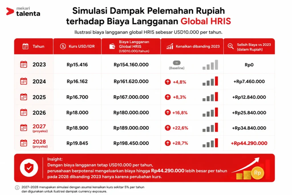 simulasi dampak pelemahan rupiah terhadap harga global hris