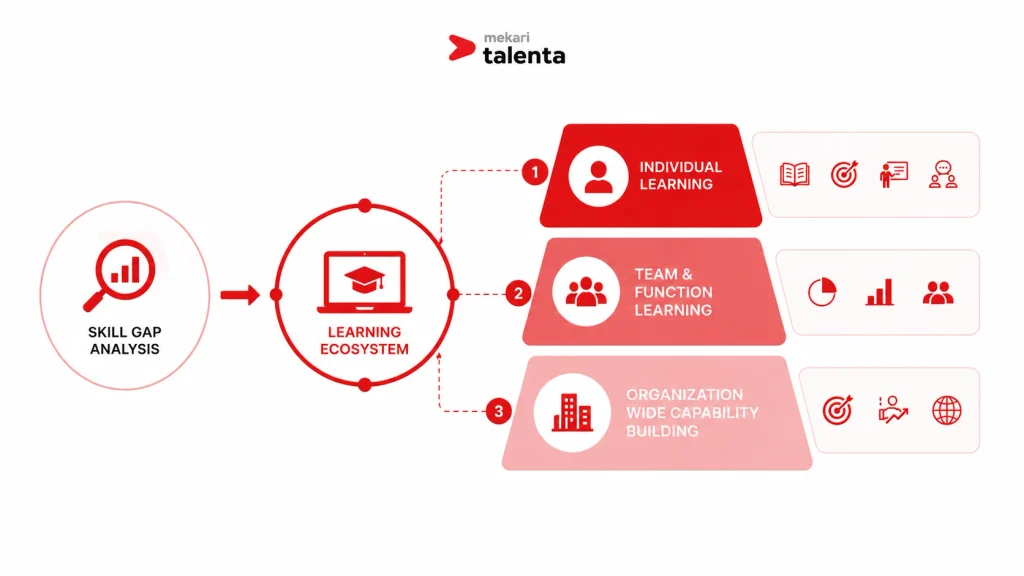 skill gap analysis dihubungkan dengan proses learning