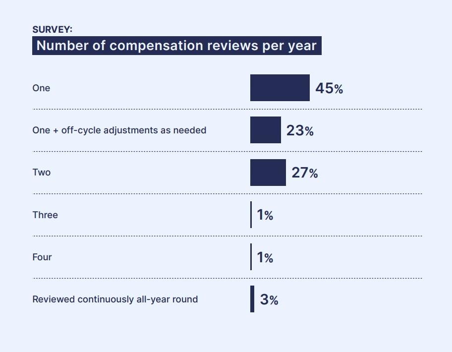 survey frekuensi salary review perusahaan