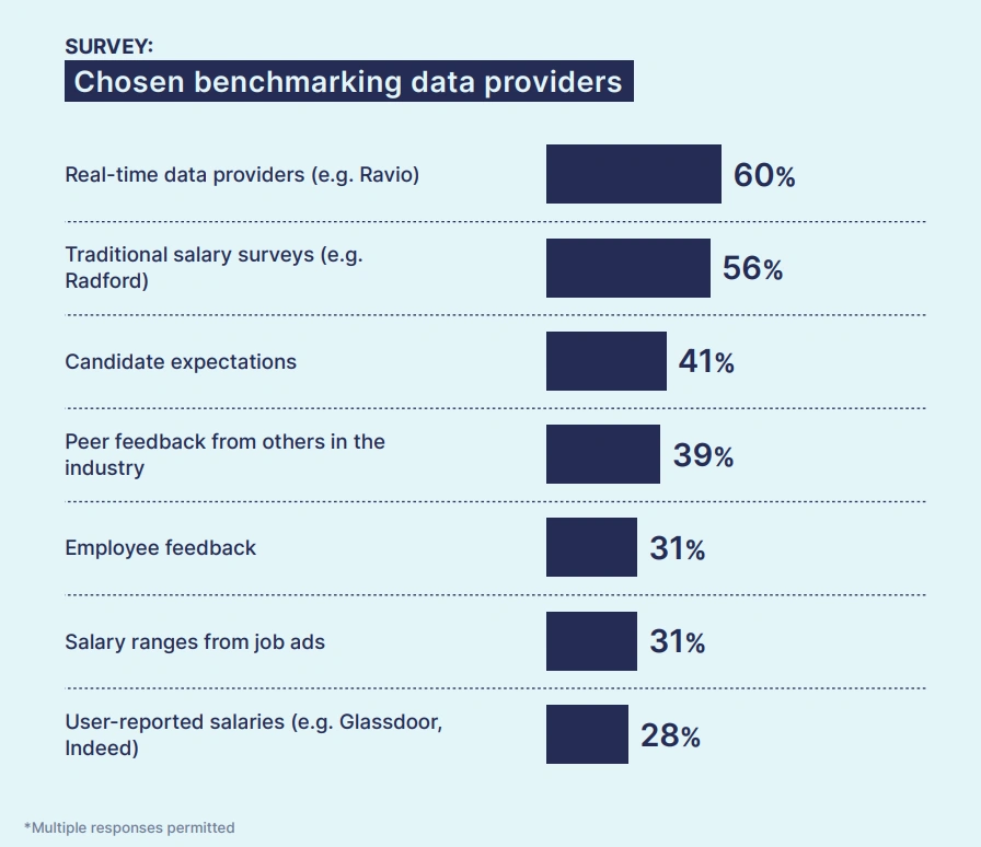 survey provider data benchmark dalam salary review