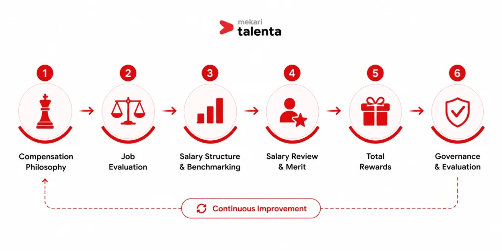 tahapan compensation management