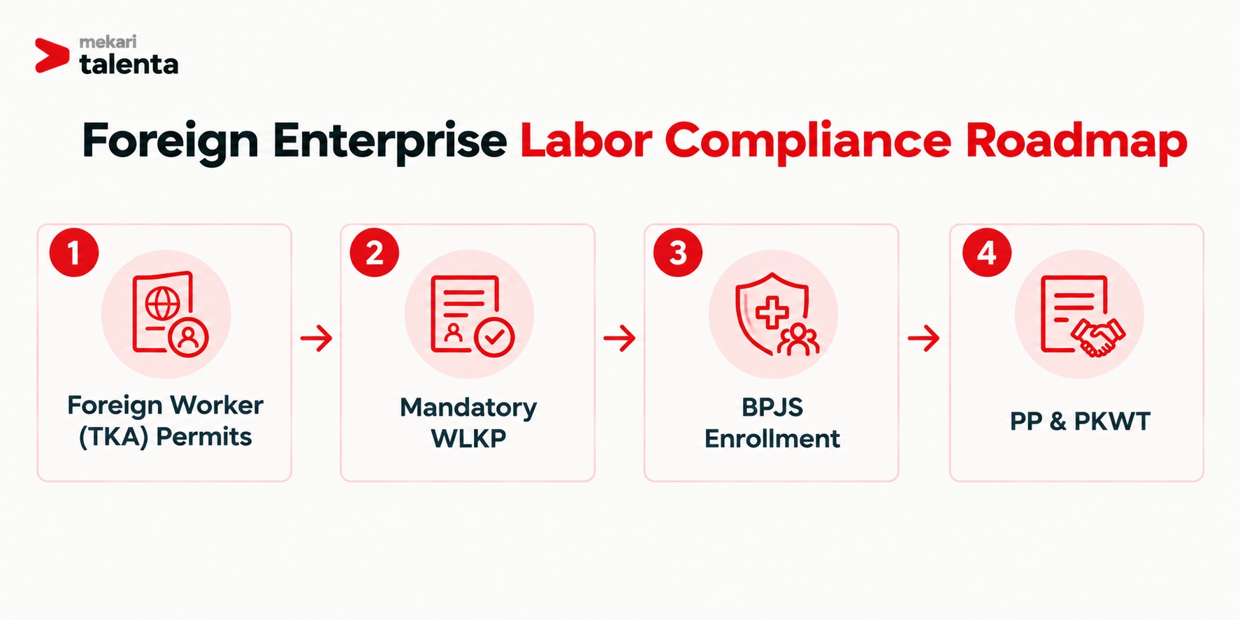 Foreign Enterprise Labor Compliance Roadmap