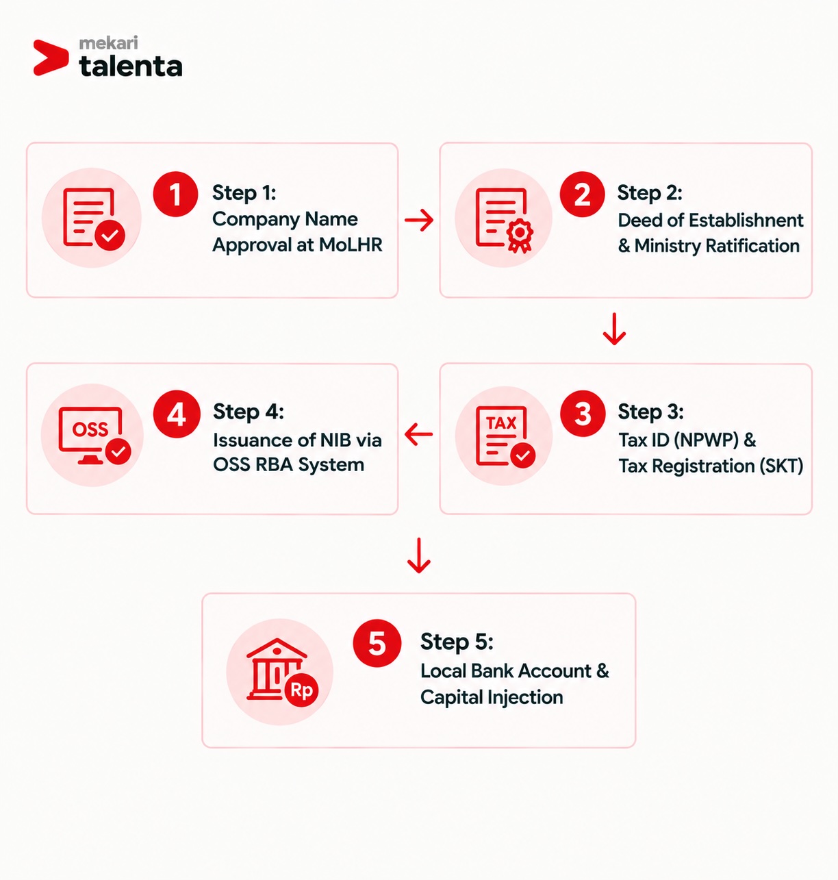 PMA Legal Incorporation Workflow