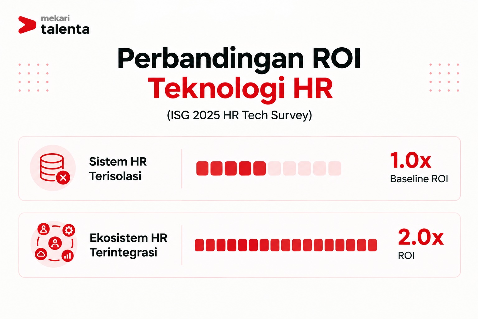 Perbandingan ROI Teknologi HR