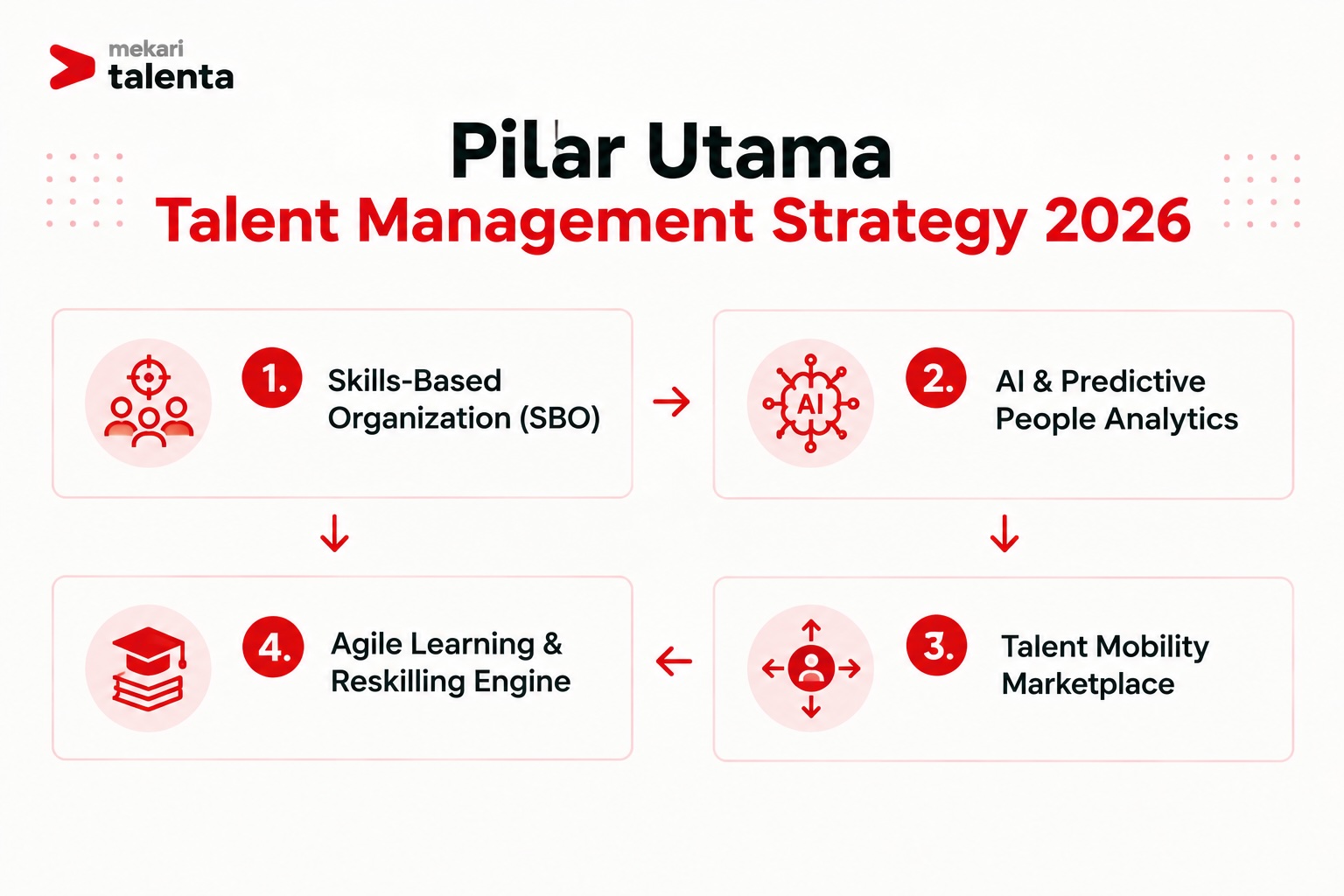 Pilar Utama Talent Management Strategy