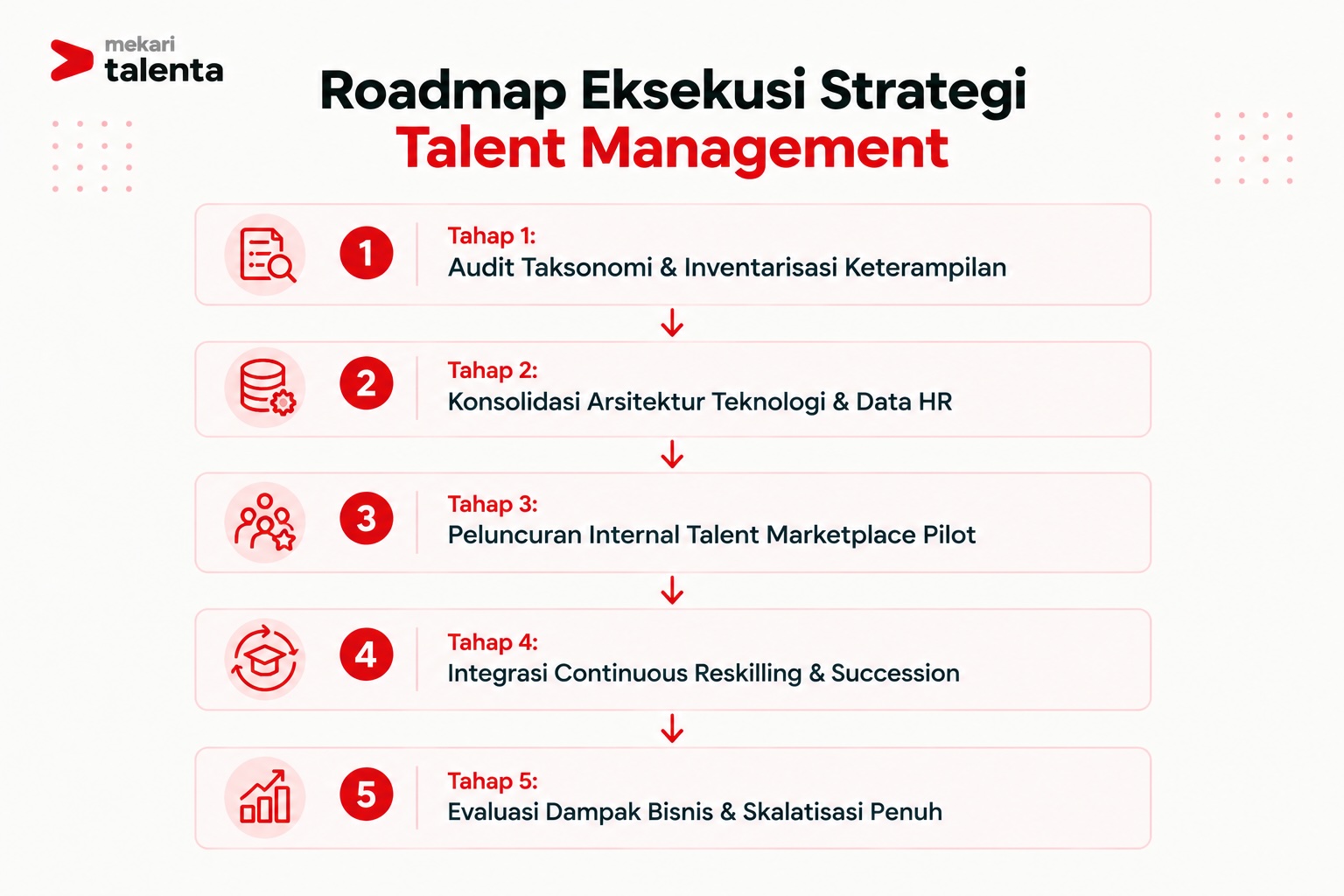 Roadmap Eksekusi Strategi Talent Management