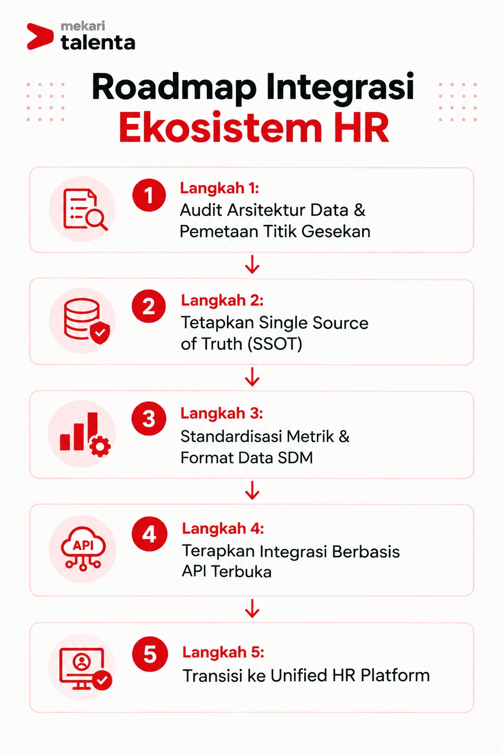 Roadmap Integrasi HR
