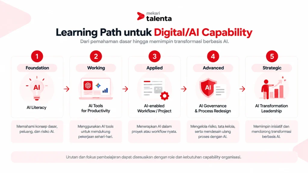 contoh learning path untuk digital:ai capability
