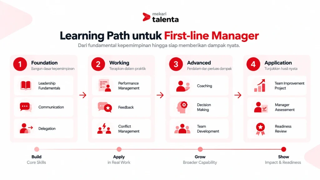 contoh learning path untuk first line manager