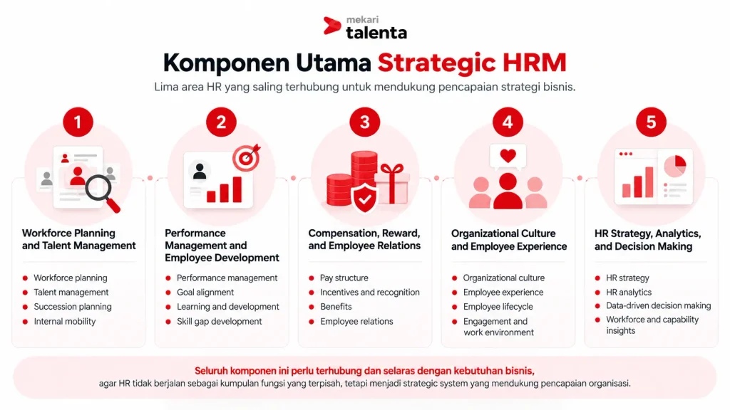 komponen utama strategic hrm
