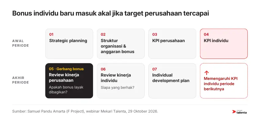 Bonus individu baru masuk akal jika target perusahaan tercapai