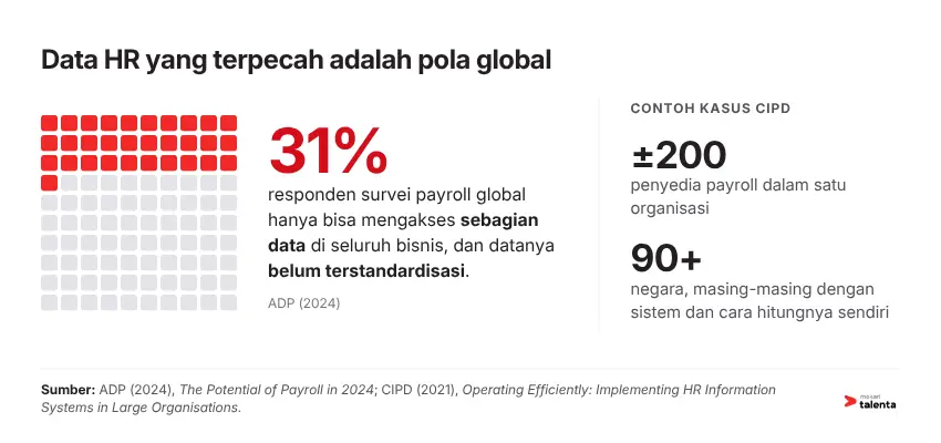 Data HR yang terpecah adalah pola global