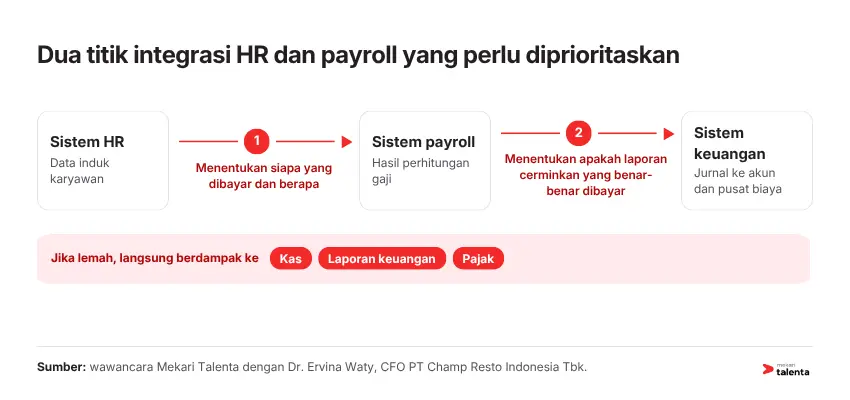 Dua titik integrasi HR dan payroll yang perlu diprioritaskan