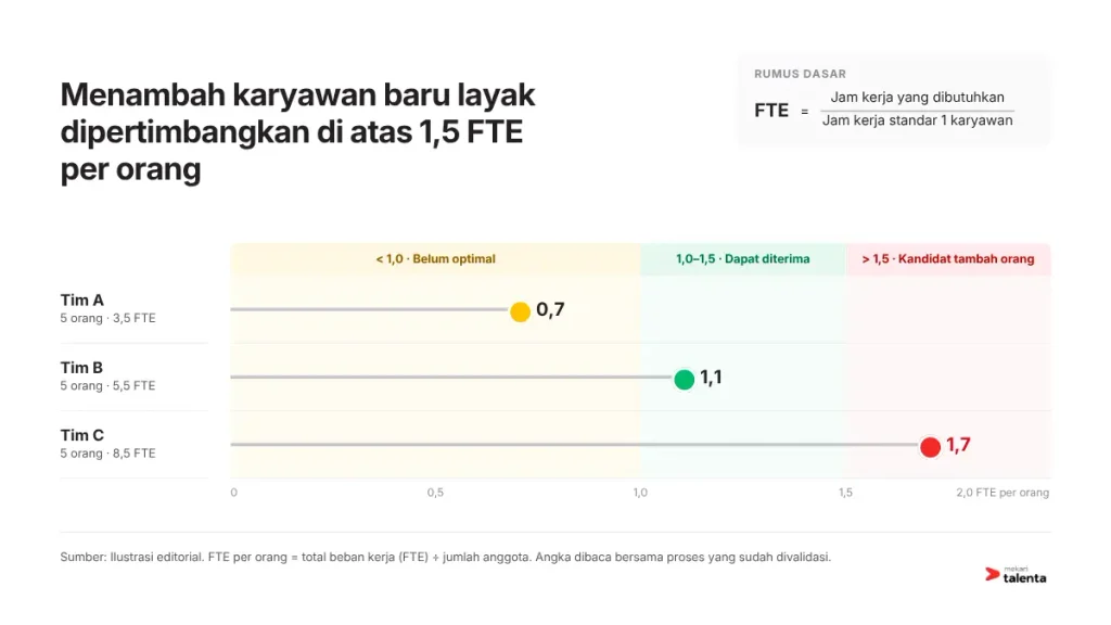 Menambah karyawan baru layak dipertimbangkan di atas 1,5 FTE per orang