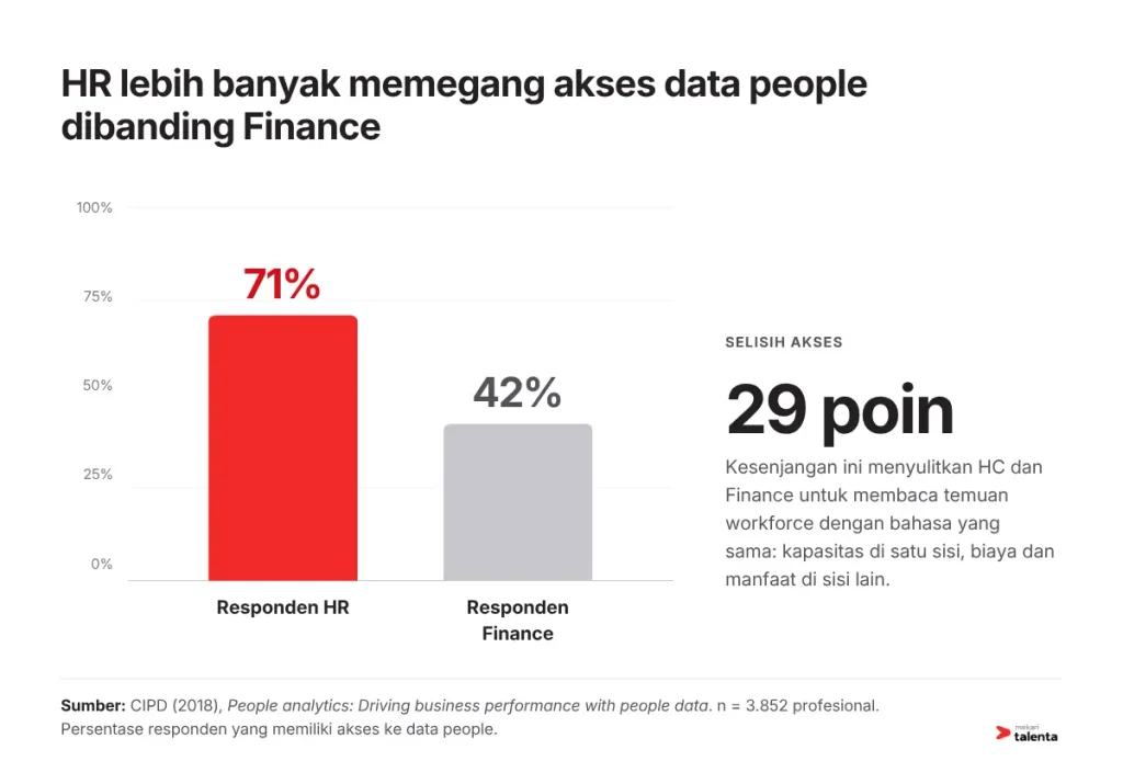 HR lebih banyak memegang akses data people dibanding Finance
