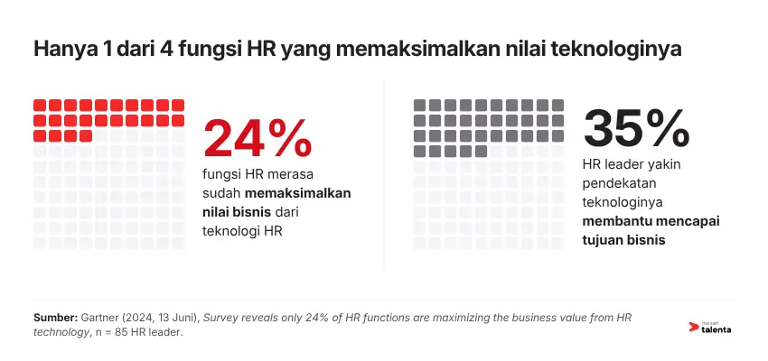 Hanya 1 dari 4 fungsi HR yang memaksimalkan nilai teknologinya
