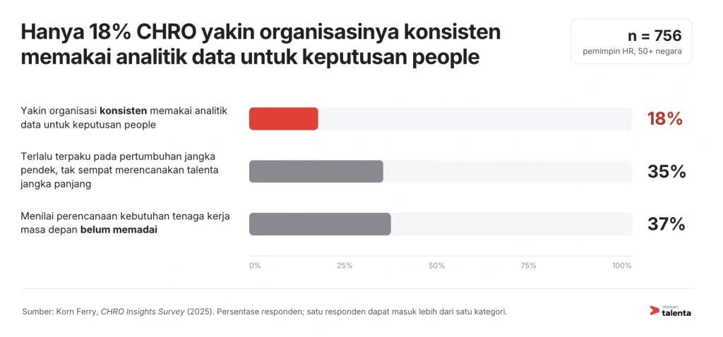 Hanya 18% CHRO yakin organisasinya konsisten memakai analitik data untuk keputusan people