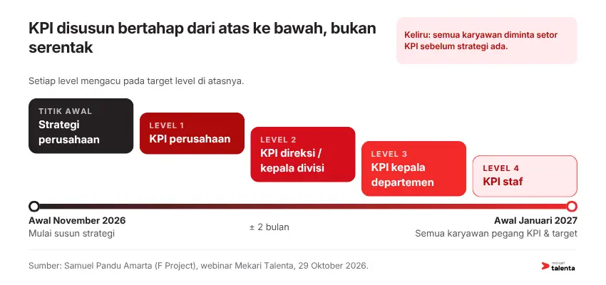 KPI disusun bertahap dari atas ke bawah, bukan serentak