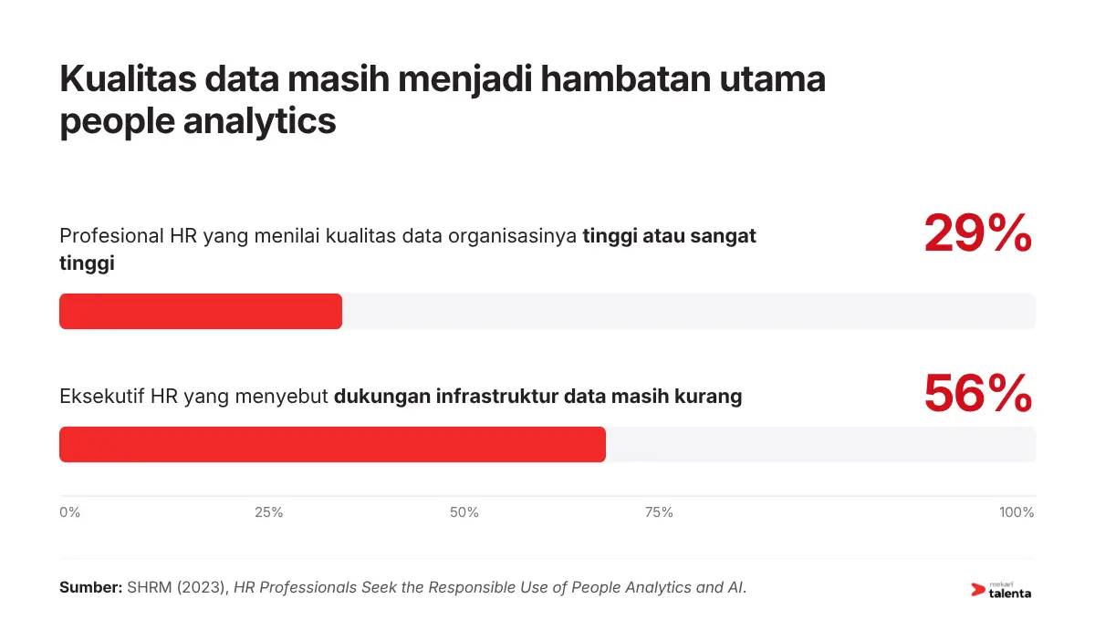 Kualitas data masih menjadi hambatan utama people analytics