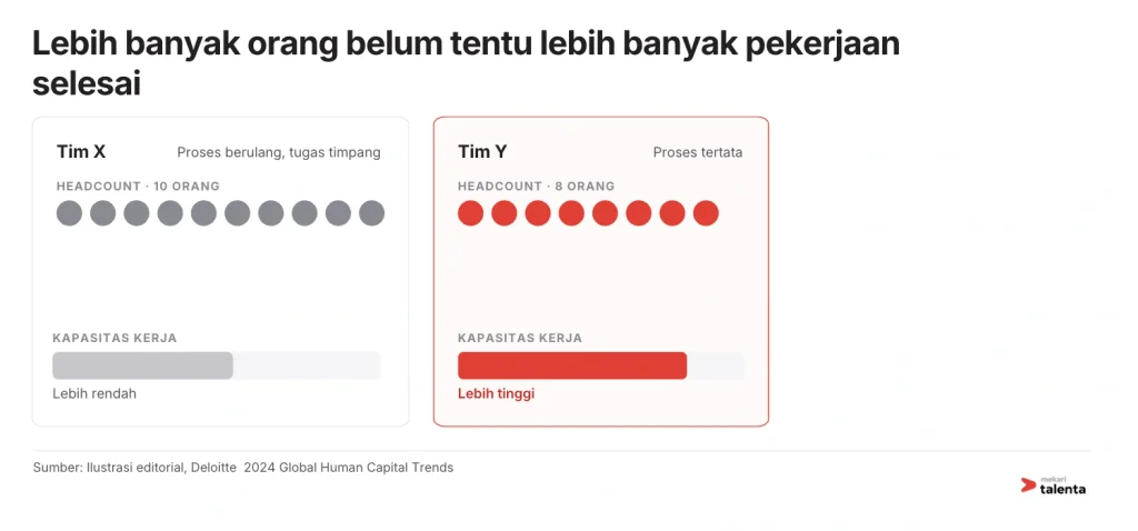 Lebih banyak orang belum tentu lebih banyak pekerjaan selesai