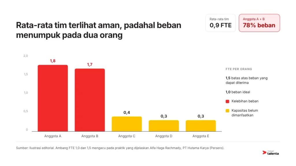 Rata-rata tim terlihat aman, padahal beban menumpuk pada dua orang