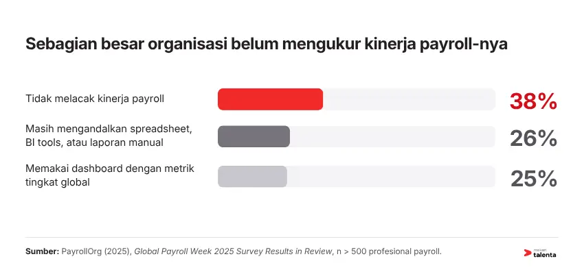 Sebagian besar organisasi belum mengukur kinerja payroll-nya