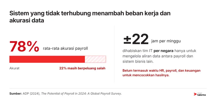 Sistem yang tidak terhubung menambah beban kerja dan akurasi data