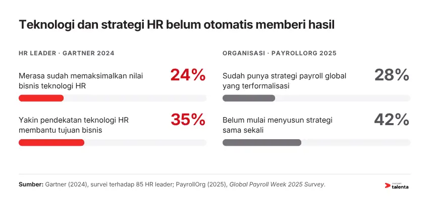 Teknologi dan strategi HR belum otomatis memberi hasil