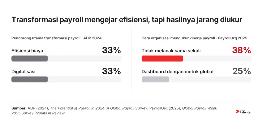 Transformasi payroll mengejar efisiensi, tapi hasilnya jarang diukur